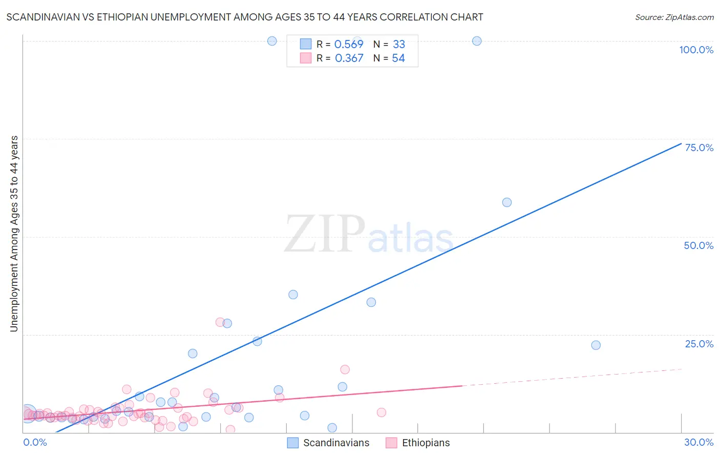 Scandinavian vs Ethiopian Unemployment Among Ages 35 to 44 years