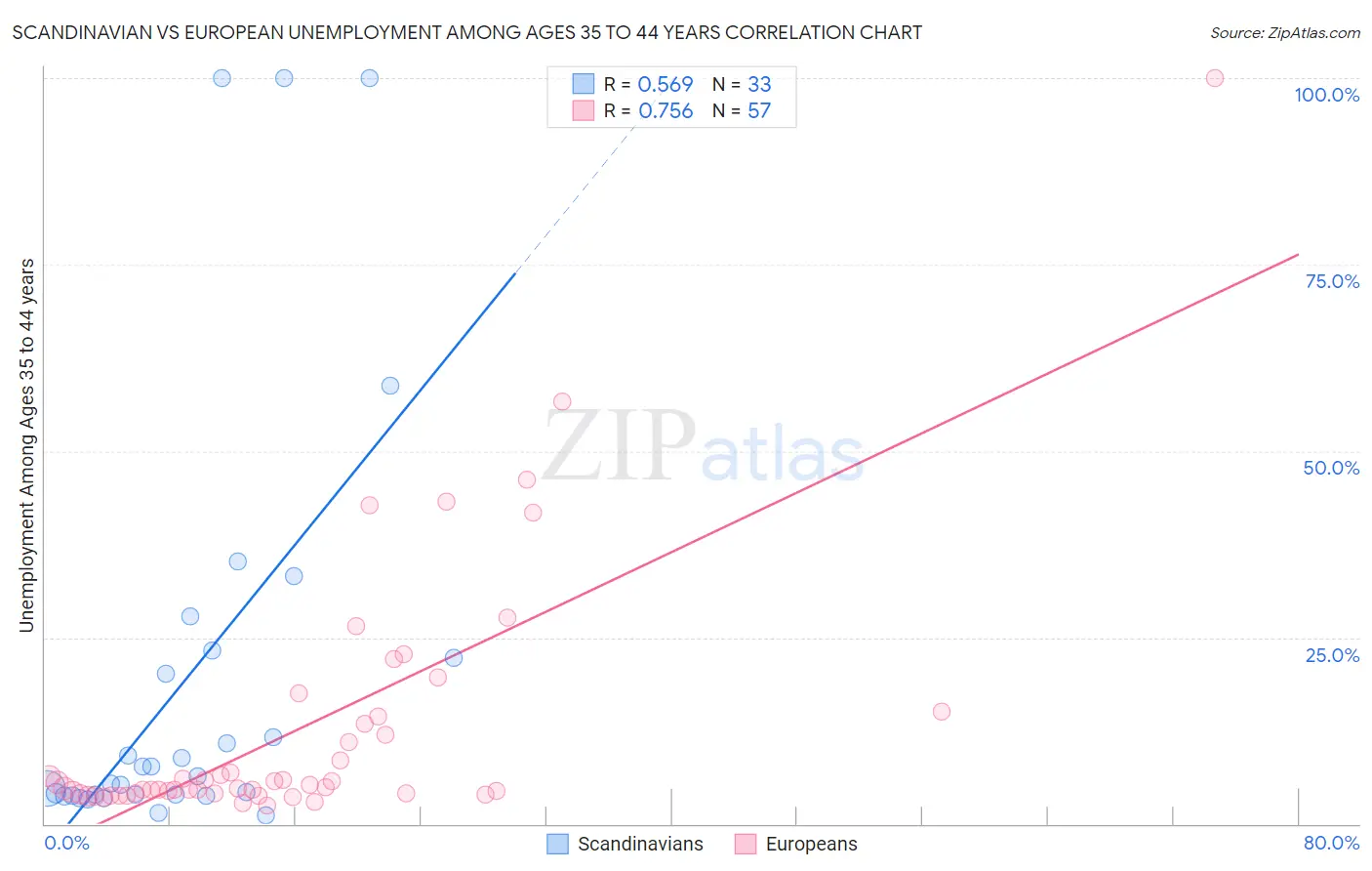 Scandinavian vs European Unemployment Among Ages 35 to 44 years