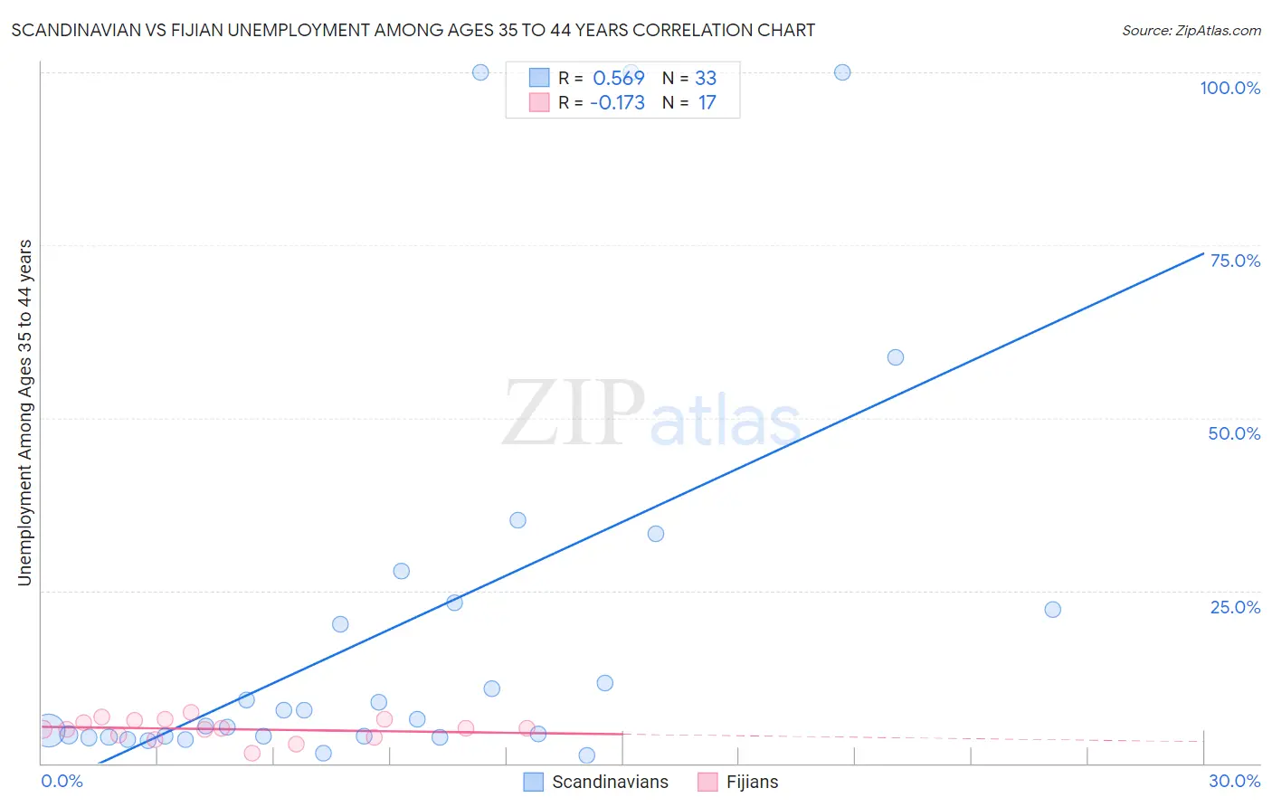 Scandinavian vs Fijian Unemployment Among Ages 35 to 44 years