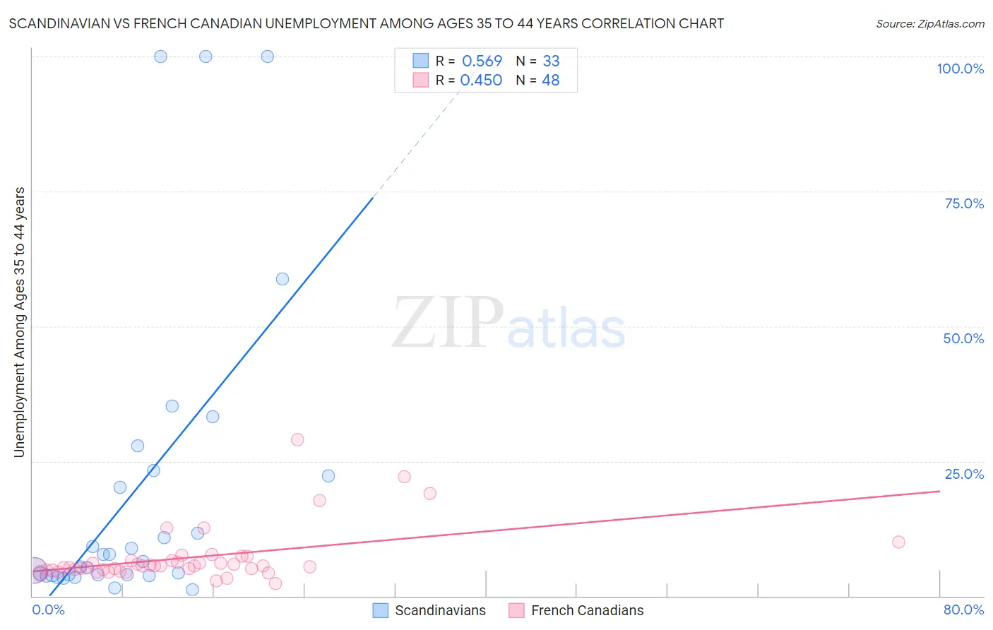 Scandinavian vs French Canadian Unemployment Among Ages 35 to 44 years