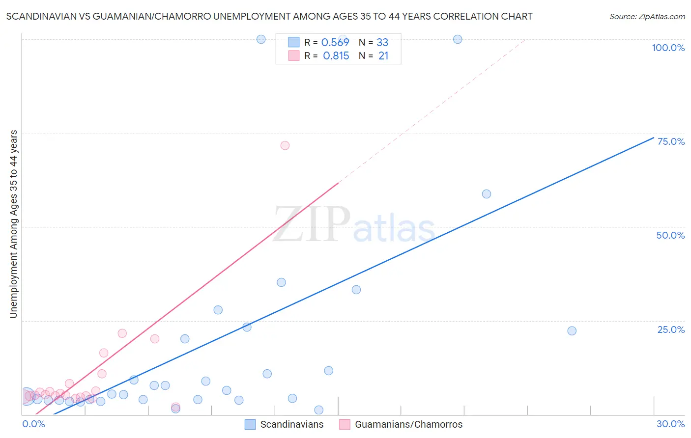 Scandinavian vs Guamanian/Chamorro Unemployment Among Ages 35 to 44 years