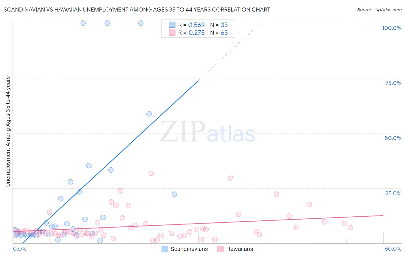 Scandinavian vs Hawaiian Unemployment Among Ages 35 to 44 years