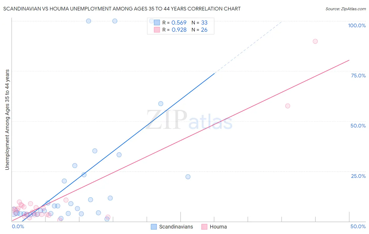 Scandinavian vs Houma Unemployment Among Ages 35 to 44 years