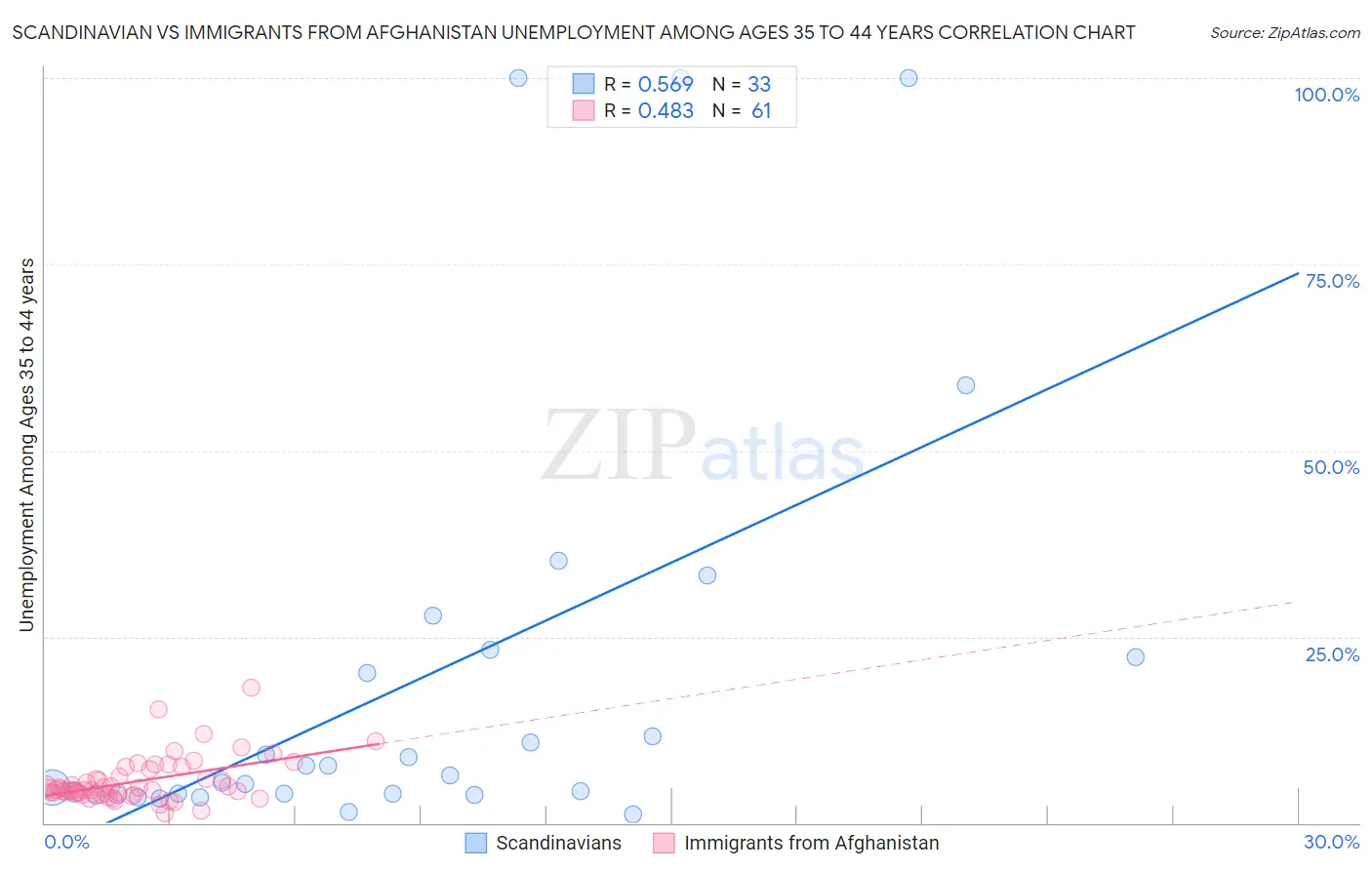 Scandinavian vs Immigrants from Afghanistan Unemployment Among Ages 35 to 44 years