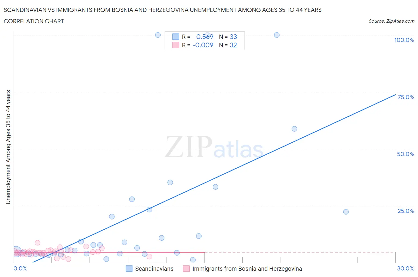 Scandinavian vs Immigrants from Bosnia and Herzegovina Unemployment Among Ages 35 to 44 years
