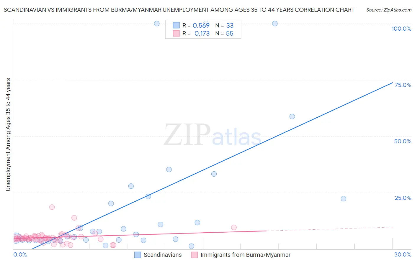 Scandinavian vs Immigrants from Burma/Myanmar Unemployment Among Ages 35 to 44 years