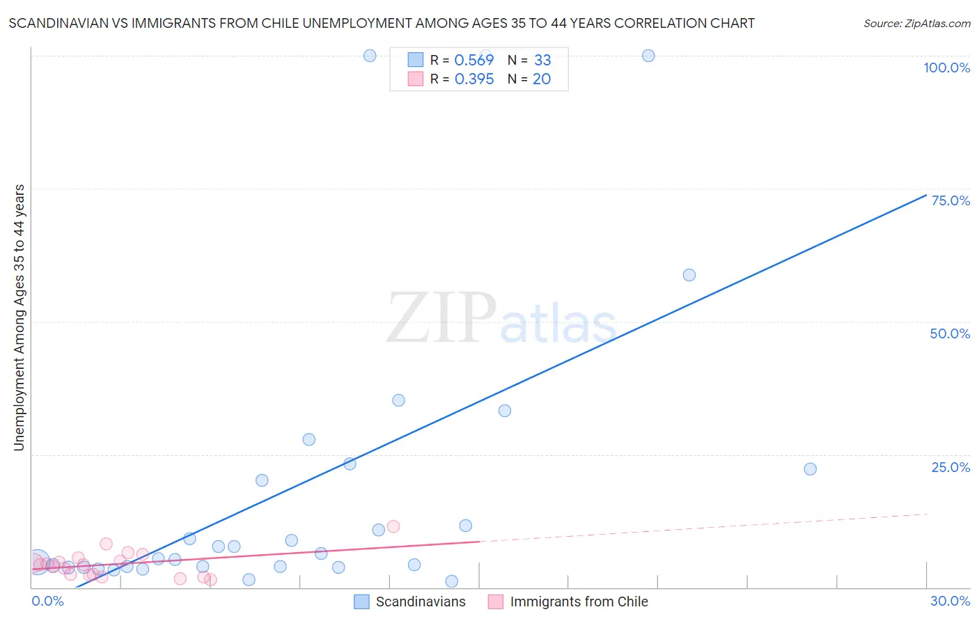 Scandinavian vs Immigrants from Chile Unemployment Among Ages 35 to 44 years