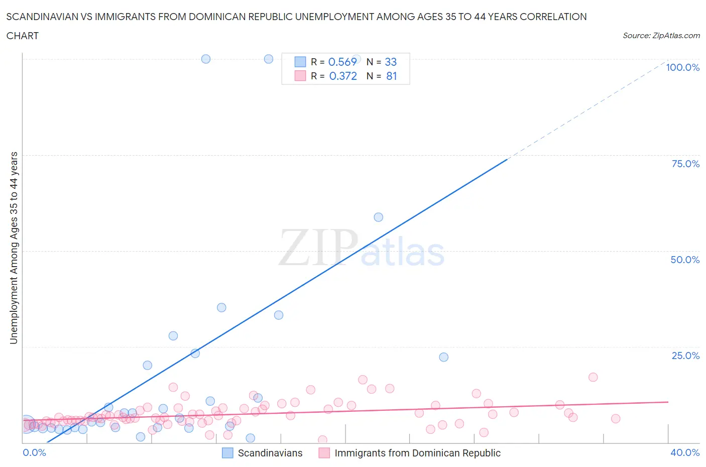 Scandinavian vs Immigrants from Dominican Republic Unemployment Among Ages 35 to 44 years