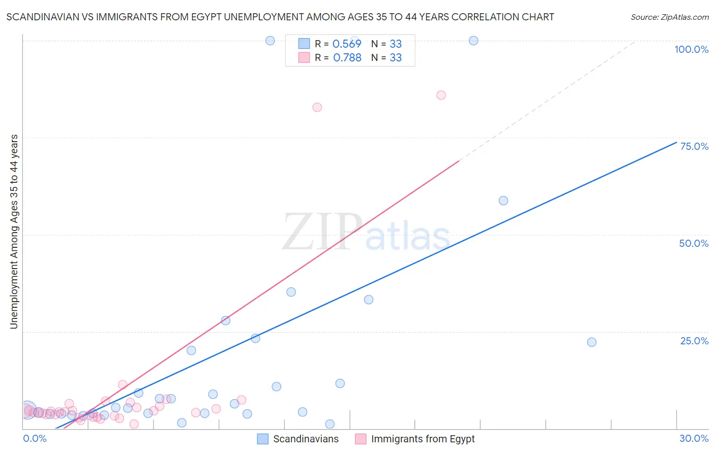Scandinavian vs Immigrants from Egypt Unemployment Among Ages 35 to 44 years