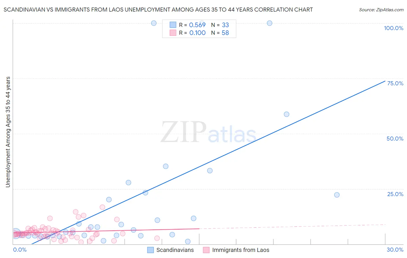 Scandinavian vs Immigrants from Laos Unemployment Among Ages 35 to 44 years