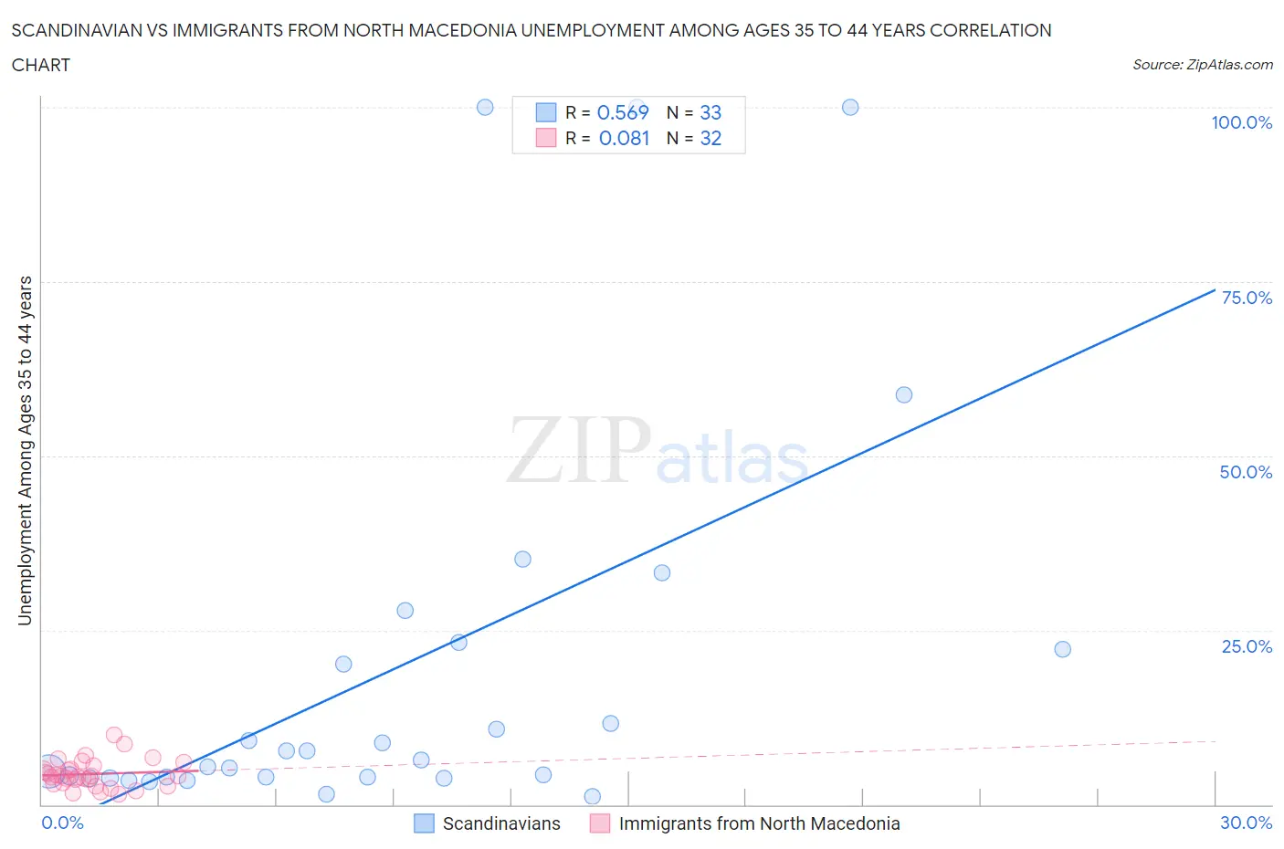 Scandinavian vs Immigrants from North Macedonia Unemployment Among Ages 35 to 44 years