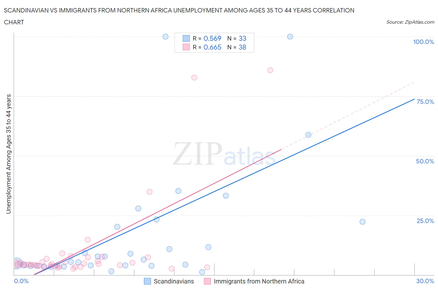 Scandinavian vs Immigrants from Northern Africa Unemployment Among Ages 35 to 44 years