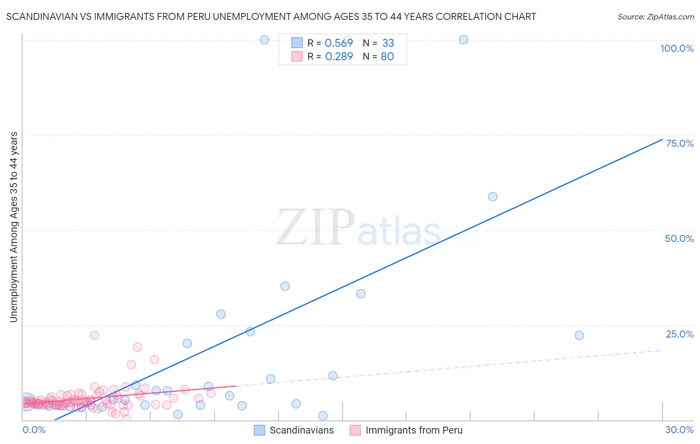 Scandinavian vs Immigrants from Peru Unemployment Among Ages 35 to 44 years