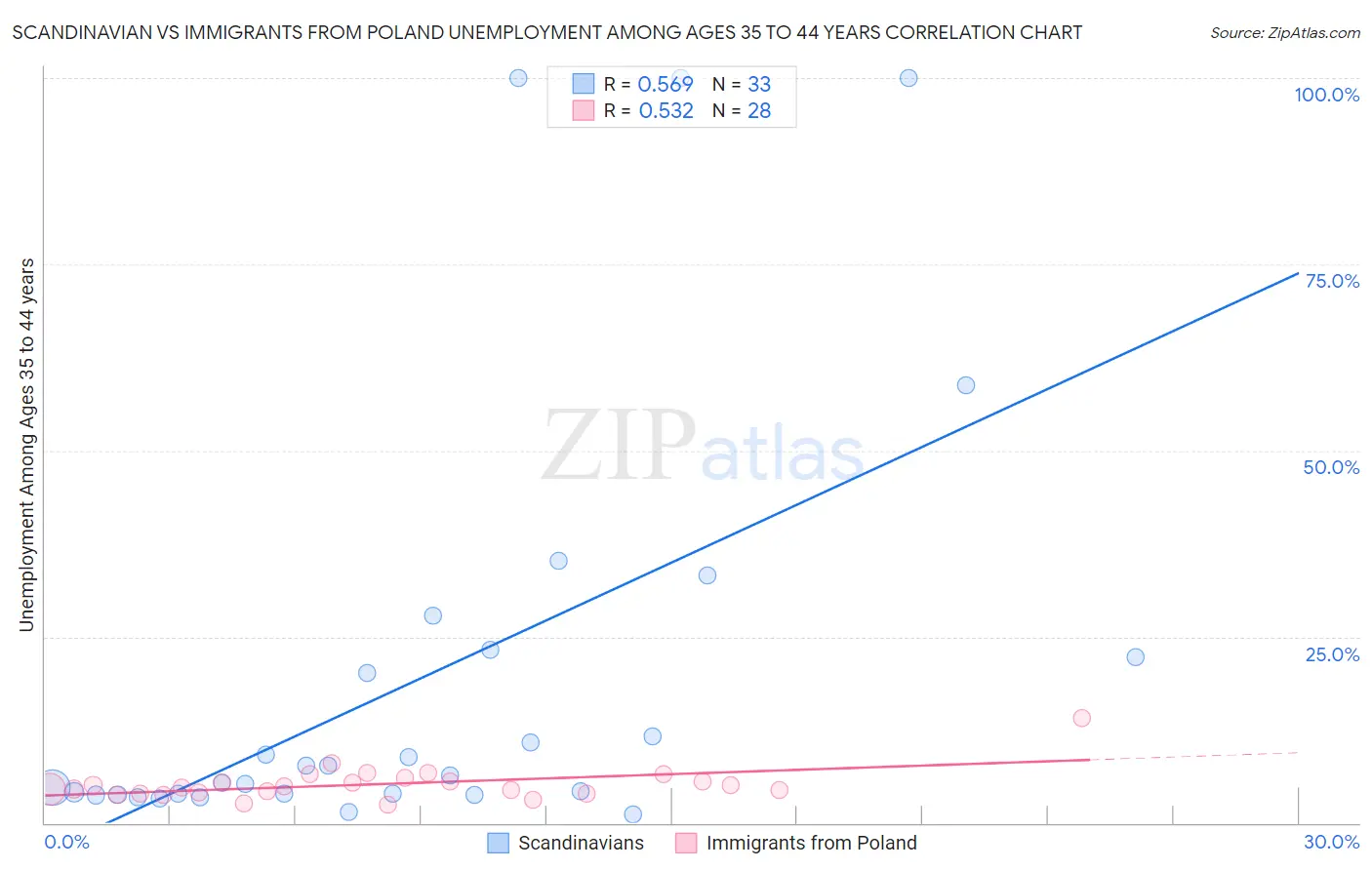 Scandinavian vs Immigrants from Poland Unemployment Among Ages 35 to 44 years