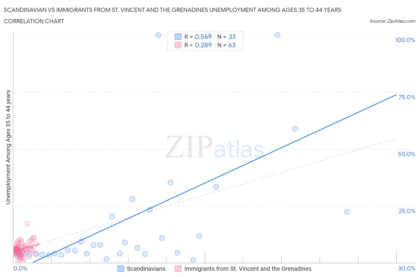 Scandinavian vs Immigrants from St. Vincent and the Grenadines Unemployment Among Ages 35 to 44 years
