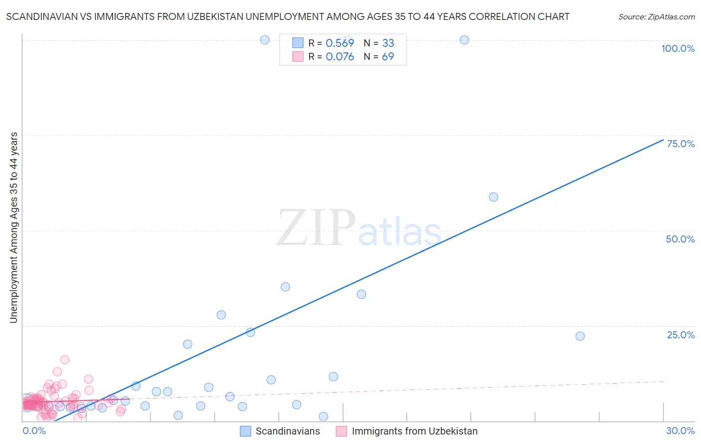Scandinavian vs Immigrants from Uzbekistan Unemployment Among Ages 35 to 44 years