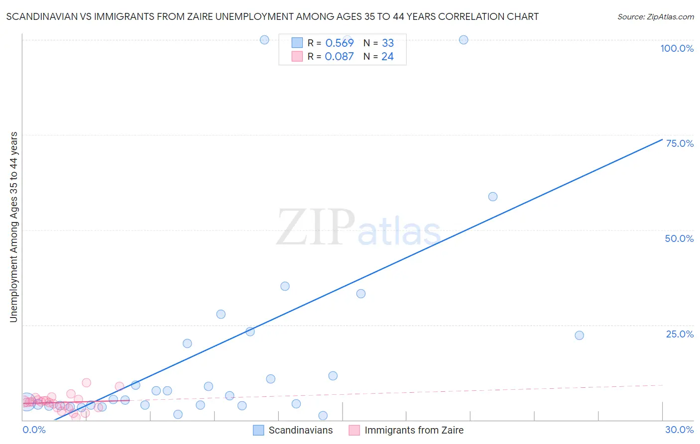 Scandinavian vs Immigrants from Zaire Unemployment Among Ages 35 to 44 years
