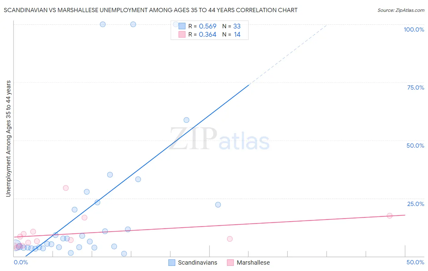 Scandinavian vs Marshallese Unemployment Among Ages 35 to 44 years