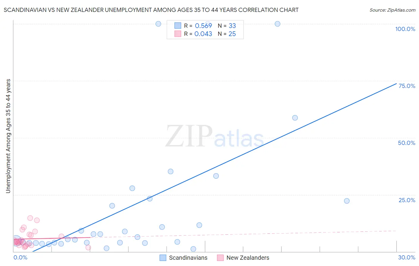 Scandinavian vs New Zealander Unemployment Among Ages 35 to 44 years