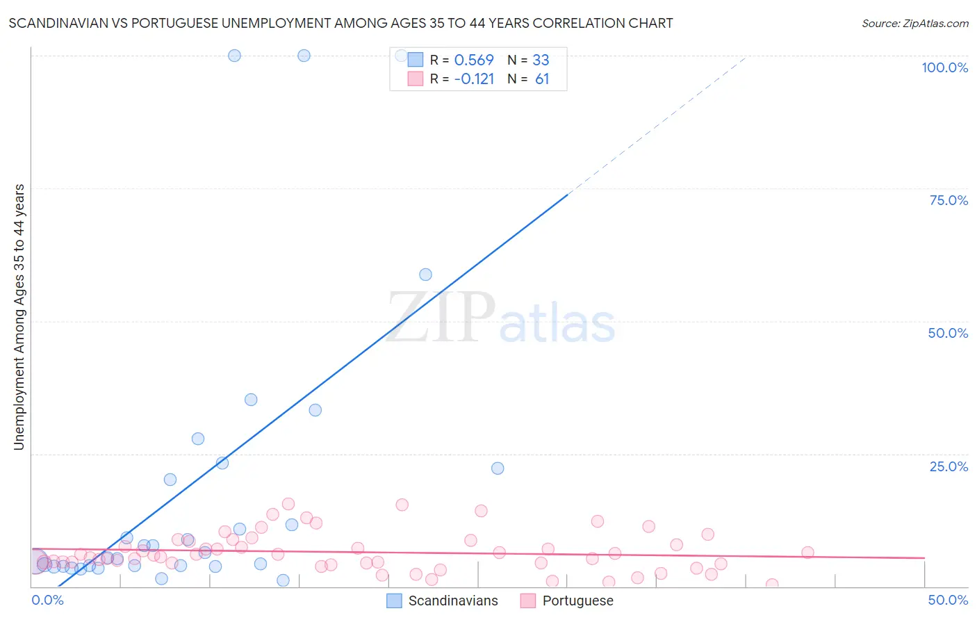 Scandinavian vs Portuguese Unemployment Among Ages 35 to 44 years