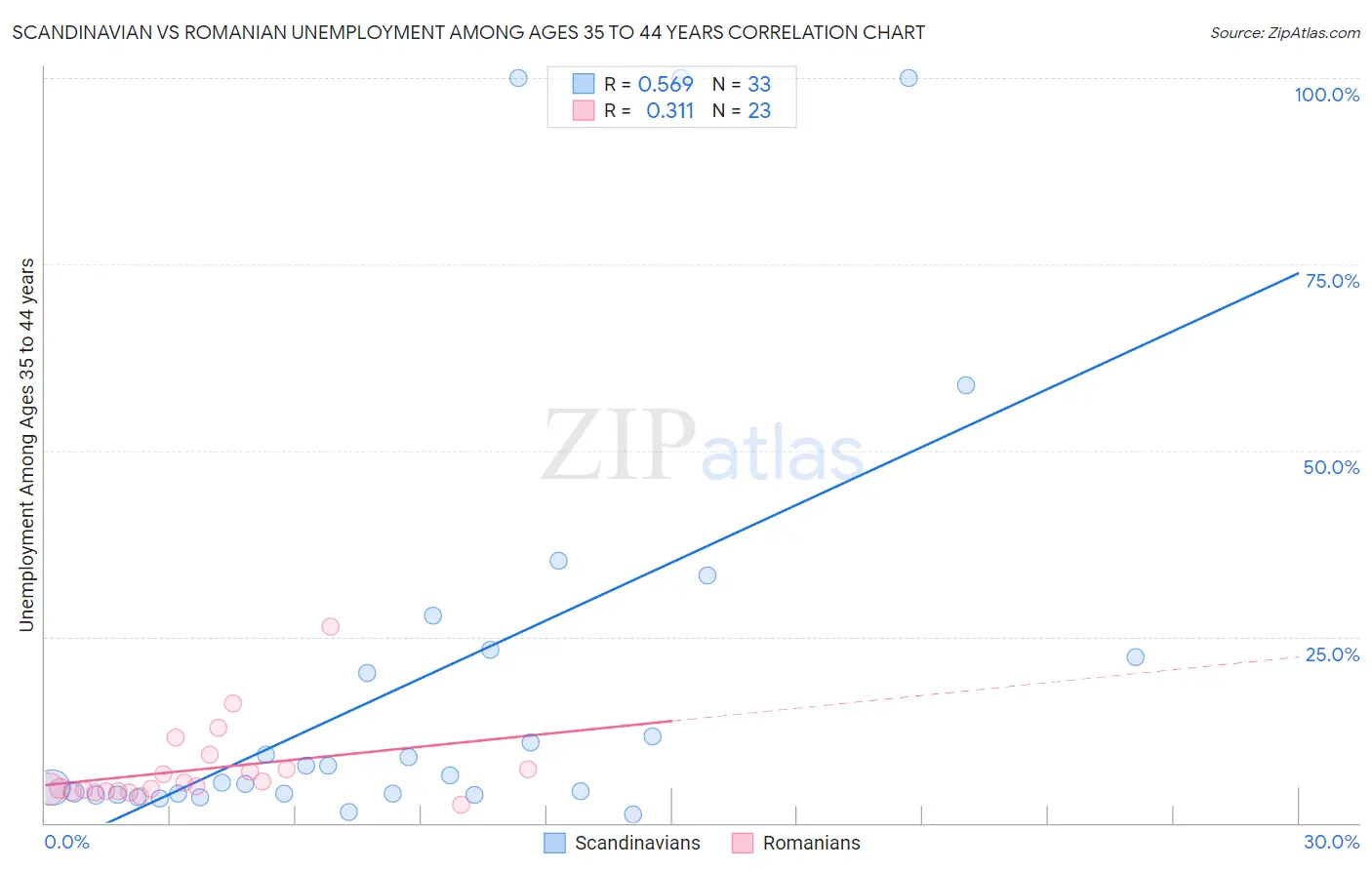 Scandinavian vs Romanian Unemployment Among Ages 35 to 44 years