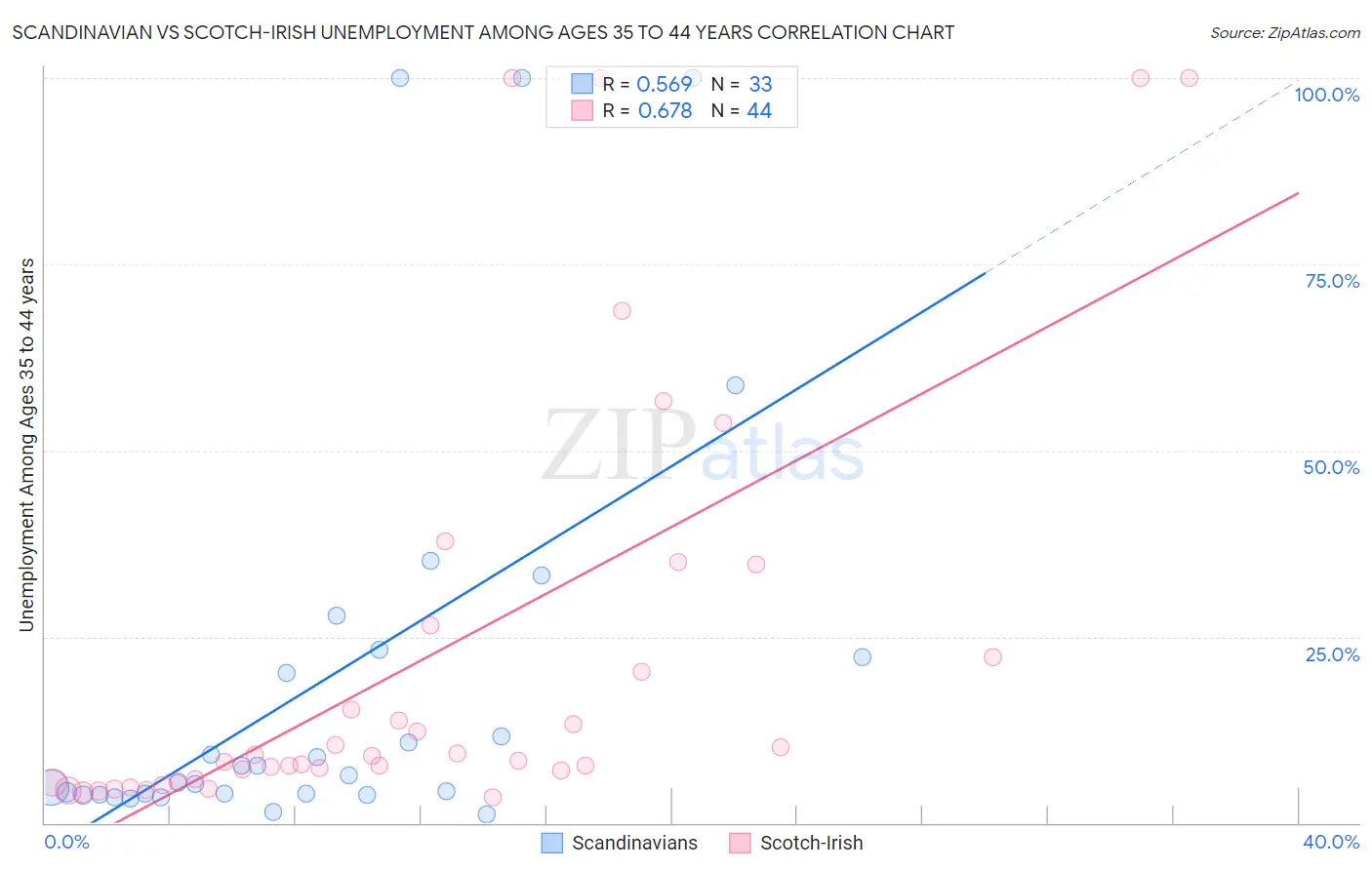 Scandinavian vs Scotch-Irish Unemployment Among Ages 35 to 44 years