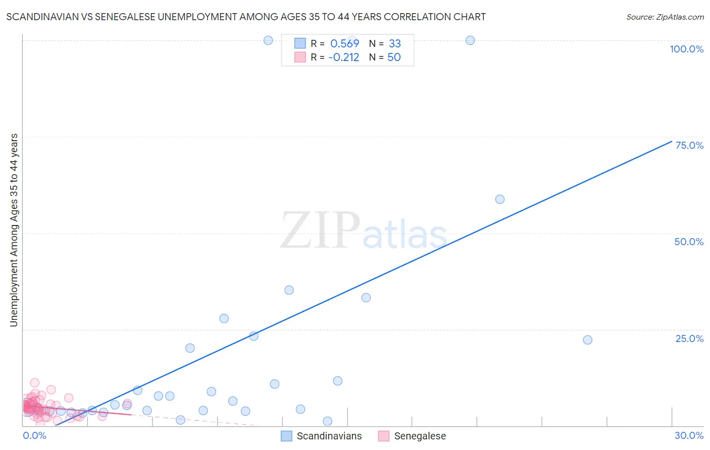 Scandinavian vs Senegalese Unemployment Among Ages 35 to 44 years