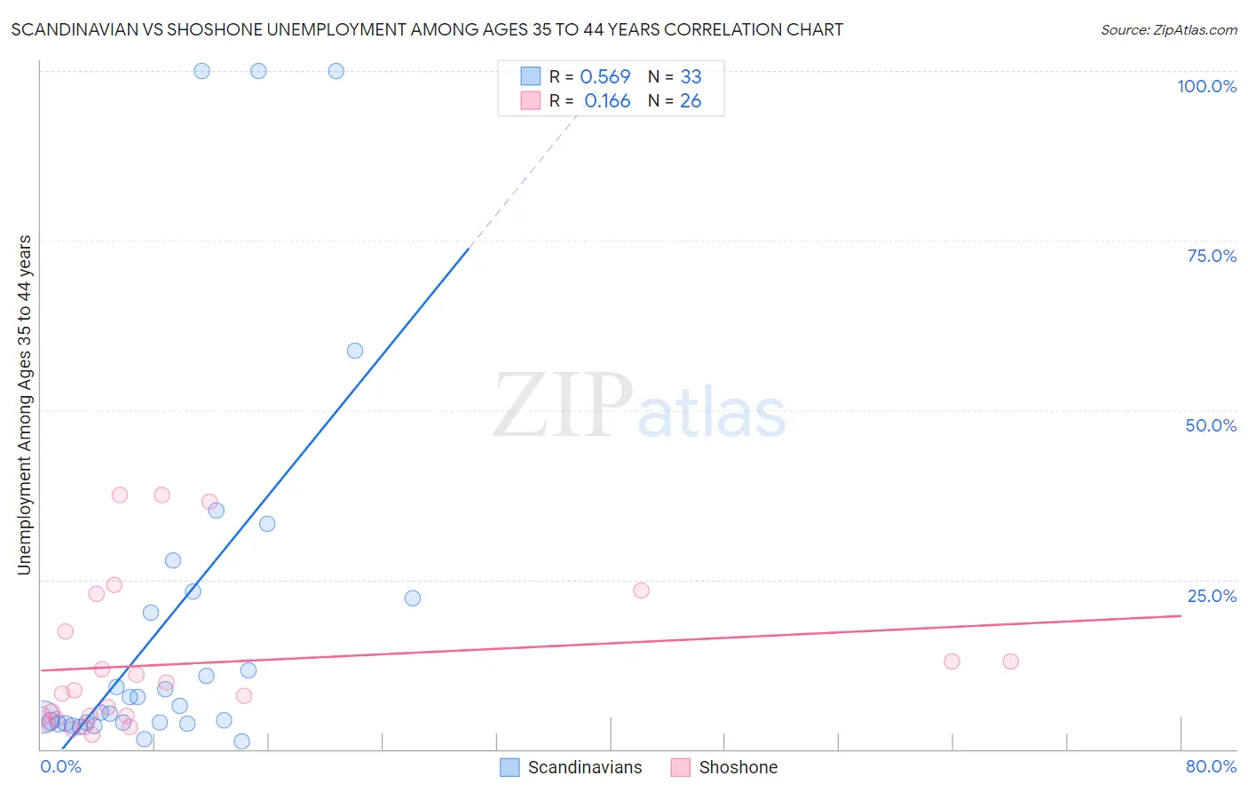 Scandinavian vs Shoshone Unemployment Among Ages 35 to 44 years