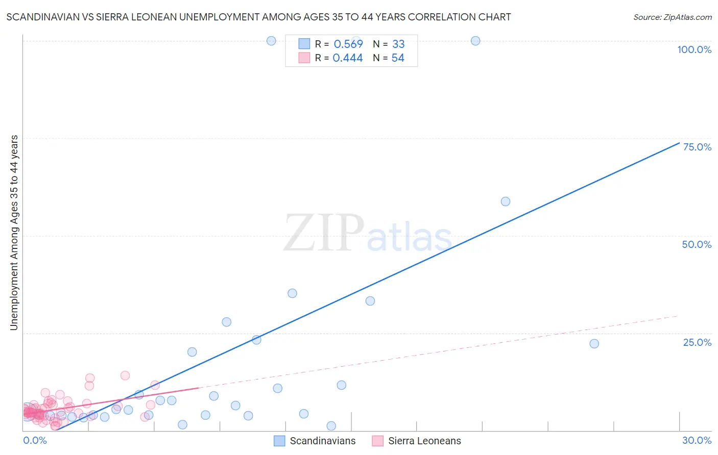 Scandinavian vs Sierra Leonean Unemployment Among Ages 35 to 44 years