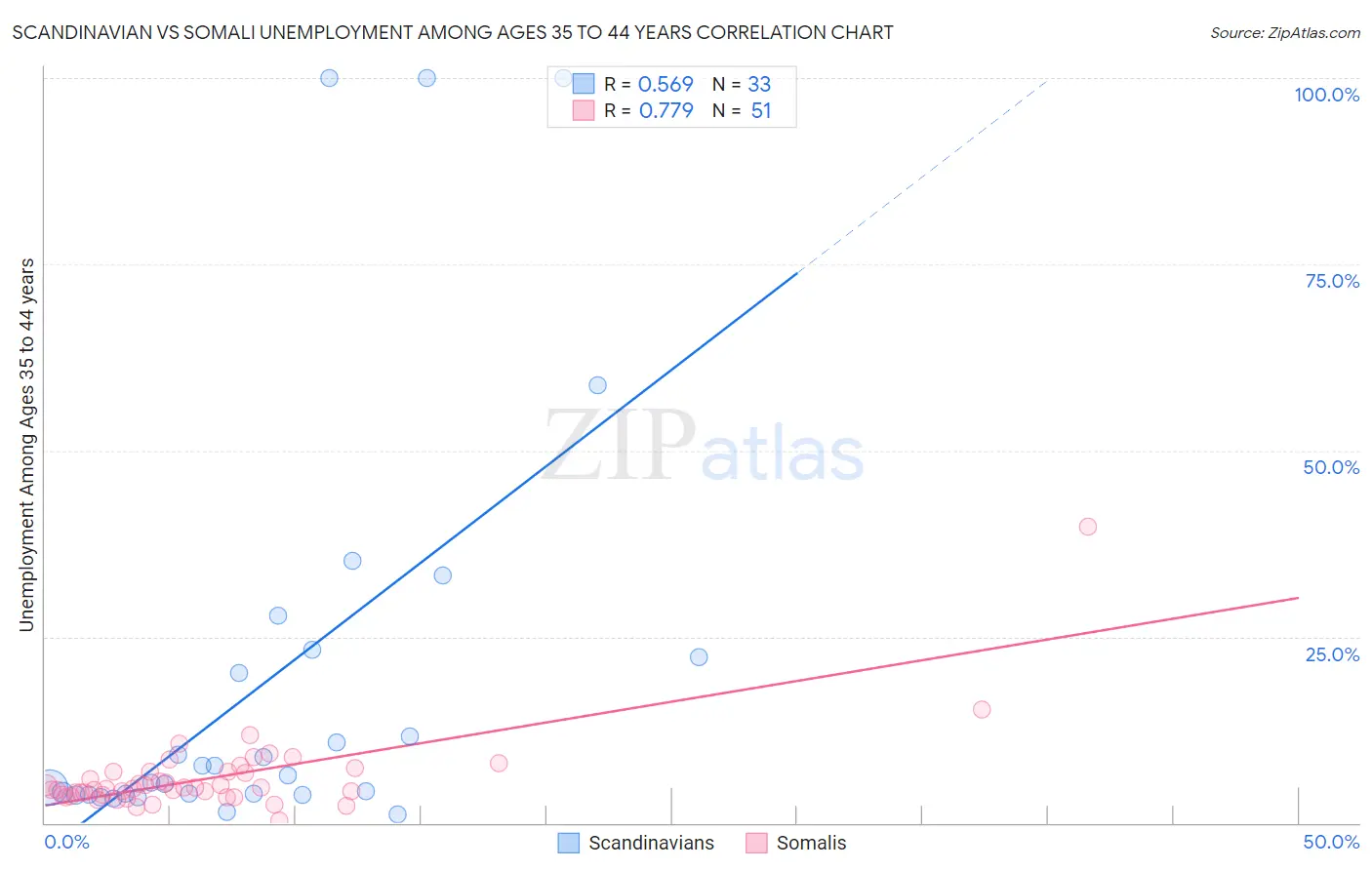 Scandinavian vs Somali Unemployment Among Ages 35 to 44 years