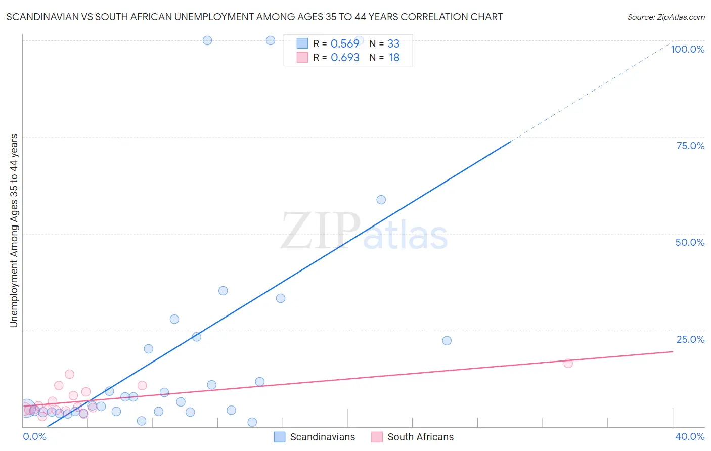 Scandinavian vs South African Unemployment Among Ages 35 to 44 years