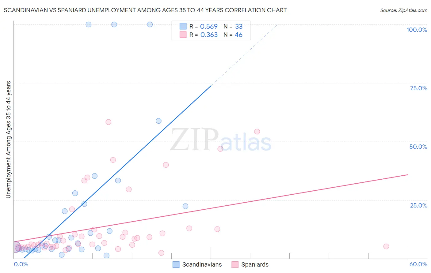 Scandinavian vs Spaniard Unemployment Among Ages 35 to 44 years