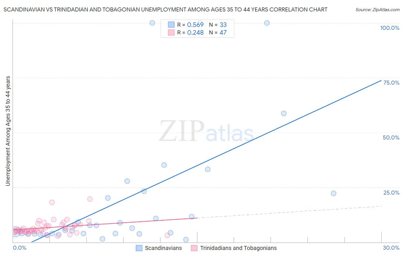 Scandinavian vs Trinidadian and Tobagonian Unemployment Among Ages 35 to 44 years