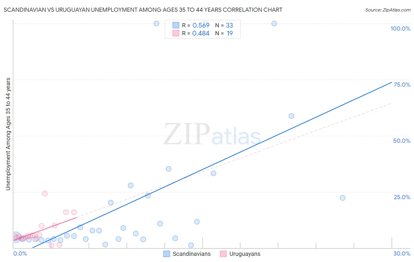 Scandinavian vs Uruguayan Unemployment Among Ages 35 to 44 years