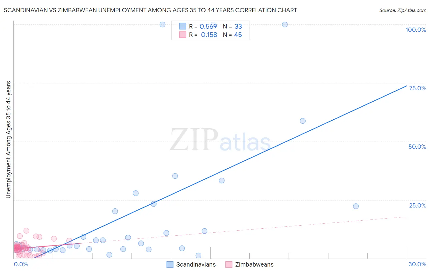 Scandinavian vs Zimbabwean Unemployment Among Ages 35 to 44 years