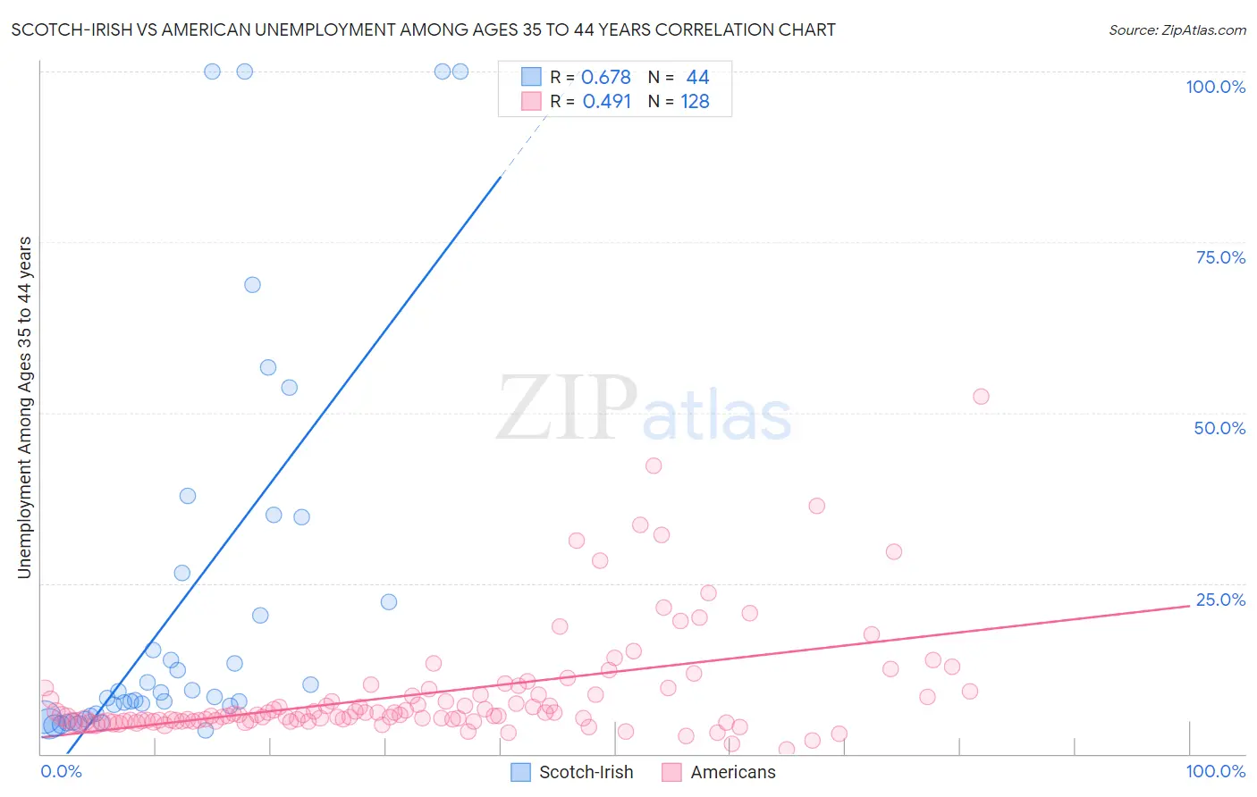 Scotch-Irish vs American Unemployment Among Ages 35 to 44 years