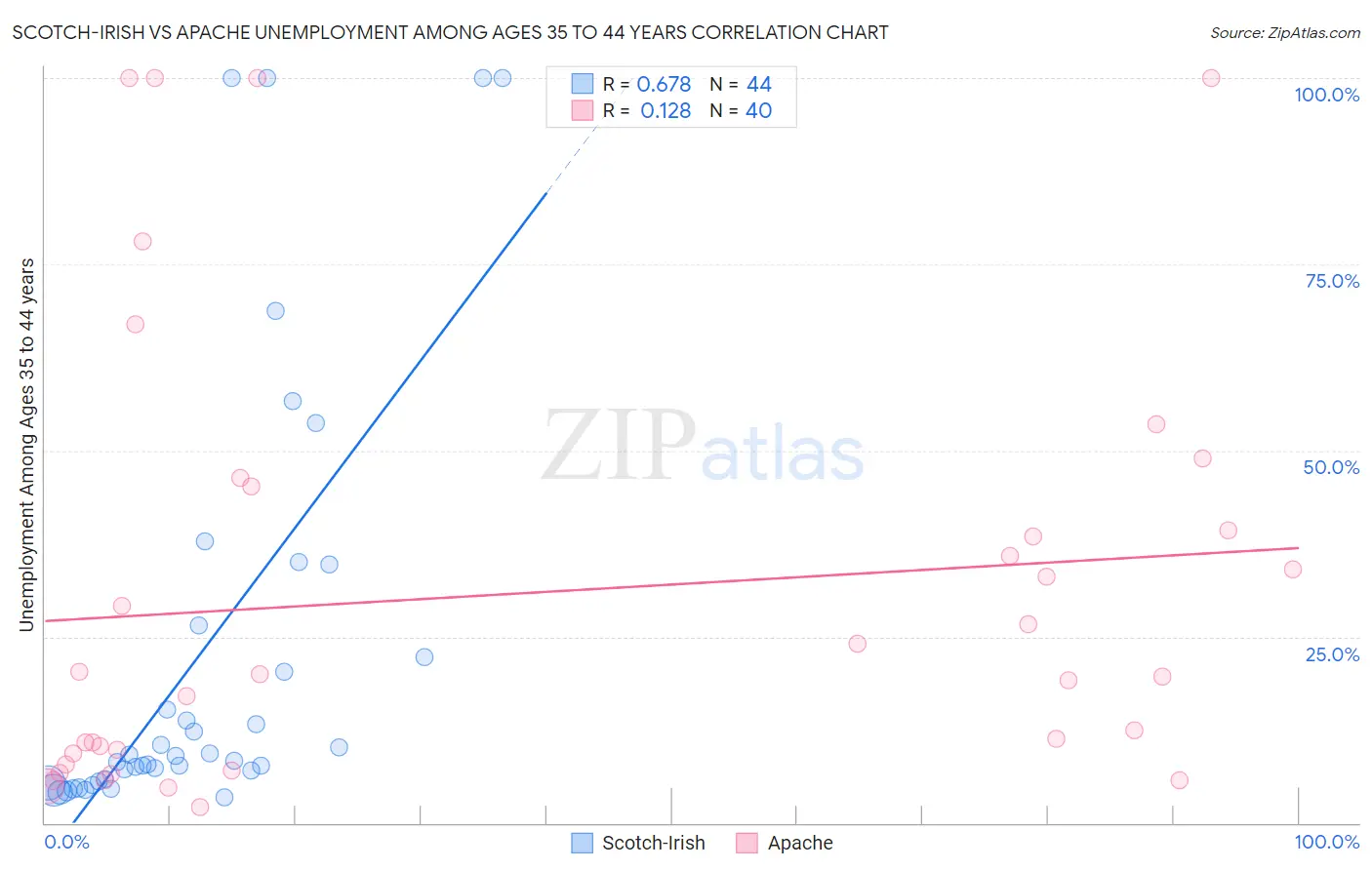 Scotch-Irish vs Apache Unemployment Among Ages 35 to 44 years