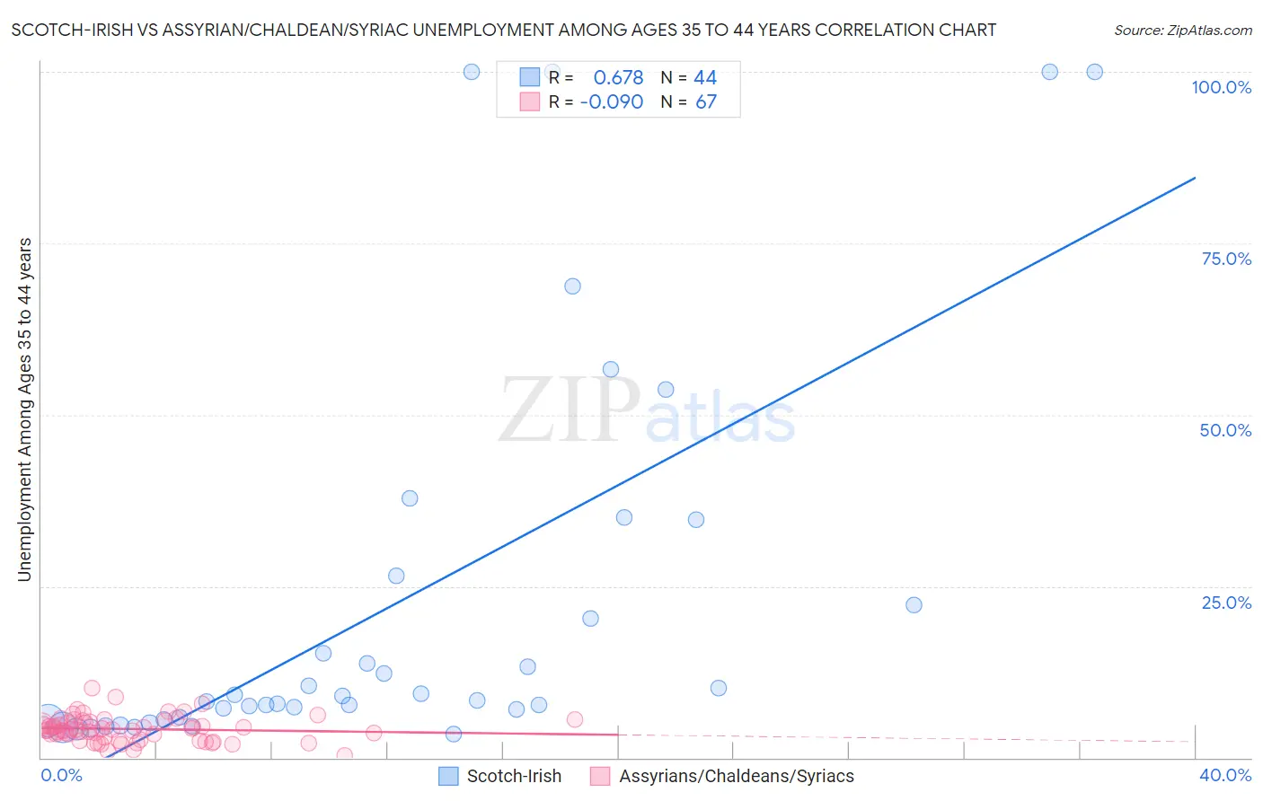 Scotch-Irish vs Assyrian/Chaldean/Syriac Unemployment Among Ages 35 to 44 years