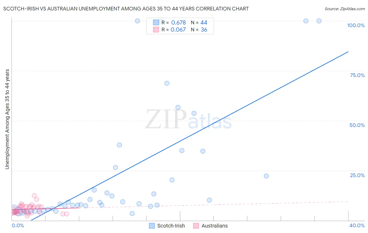 Scotch-Irish vs Australian Unemployment Among Ages 35 to 44 years
