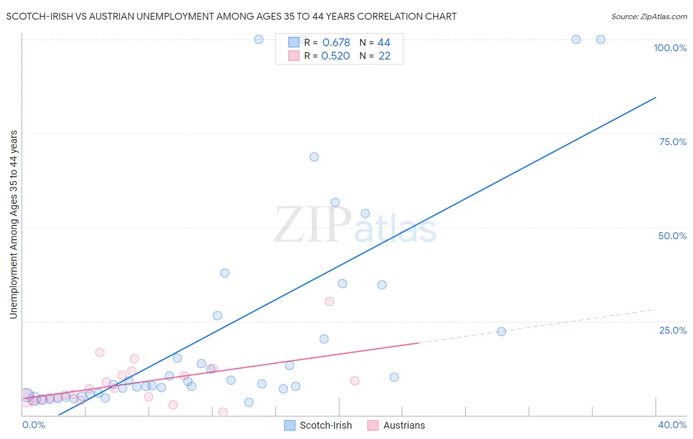 Scotch-Irish vs Austrian Unemployment Among Ages 35 to 44 years