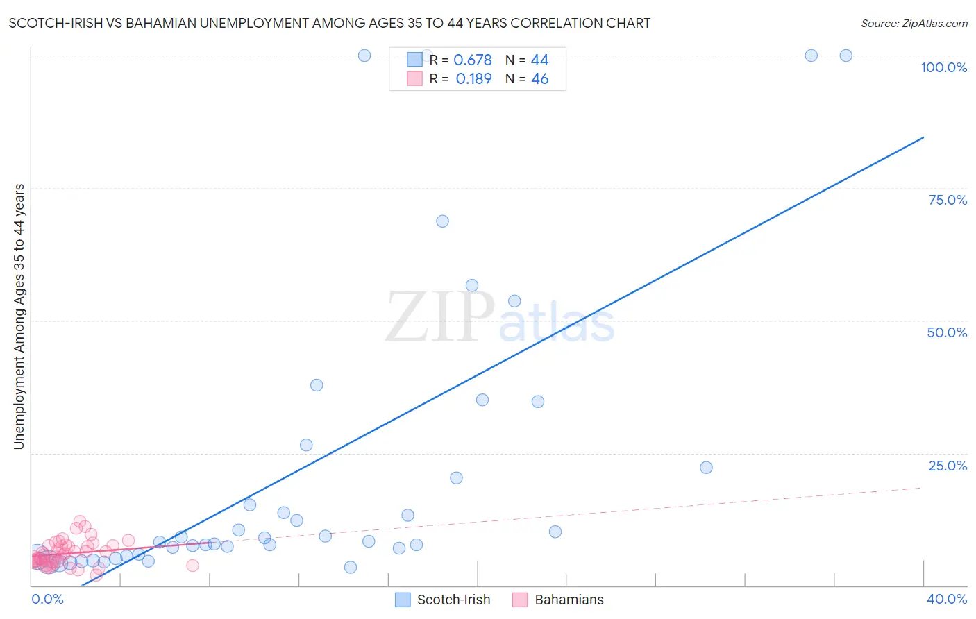 Scotch-Irish vs Bahamian Unemployment Among Ages 35 to 44 years