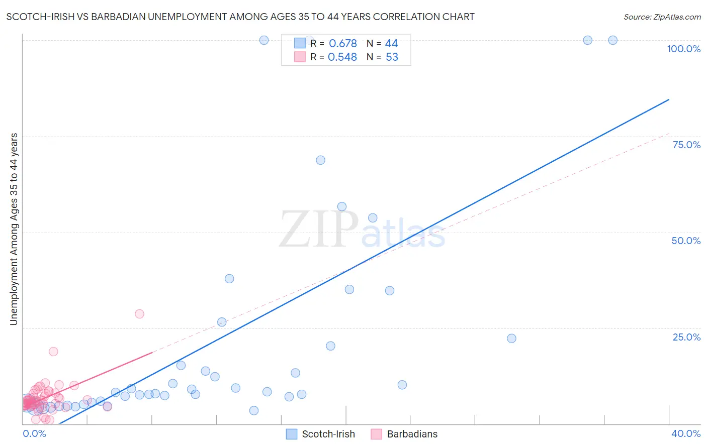 Scotch-Irish vs Barbadian Unemployment Among Ages 35 to 44 years