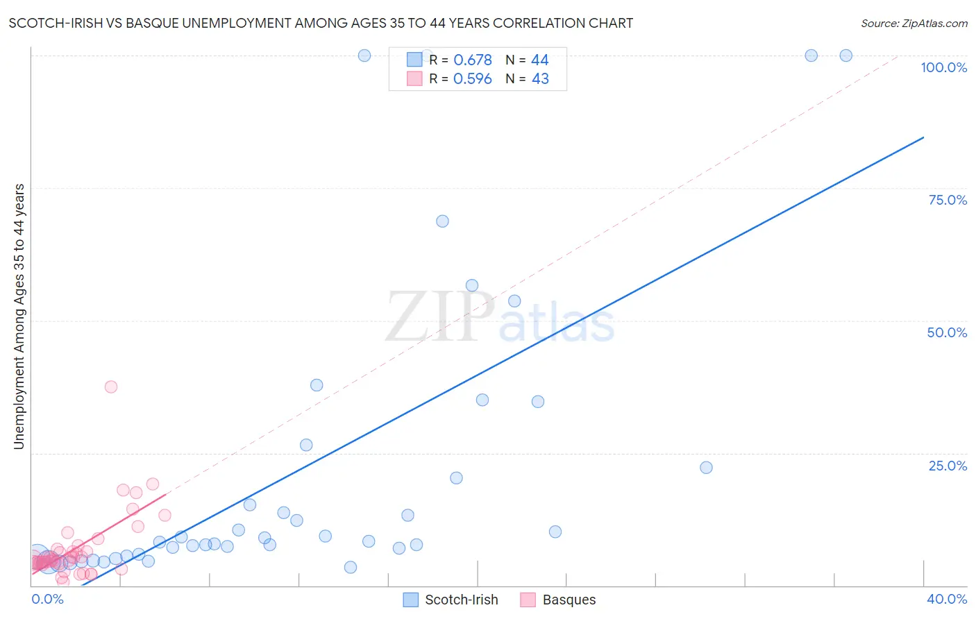 Scotch-Irish vs Basque Unemployment Among Ages 35 to 44 years