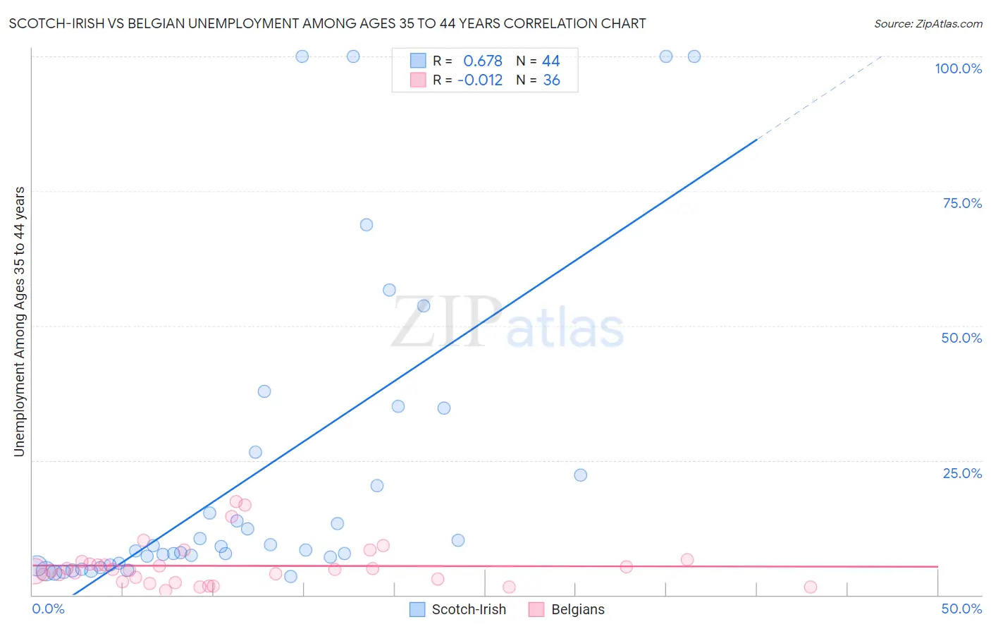 Scotch-Irish vs Belgian Unemployment Among Ages 35 to 44 years