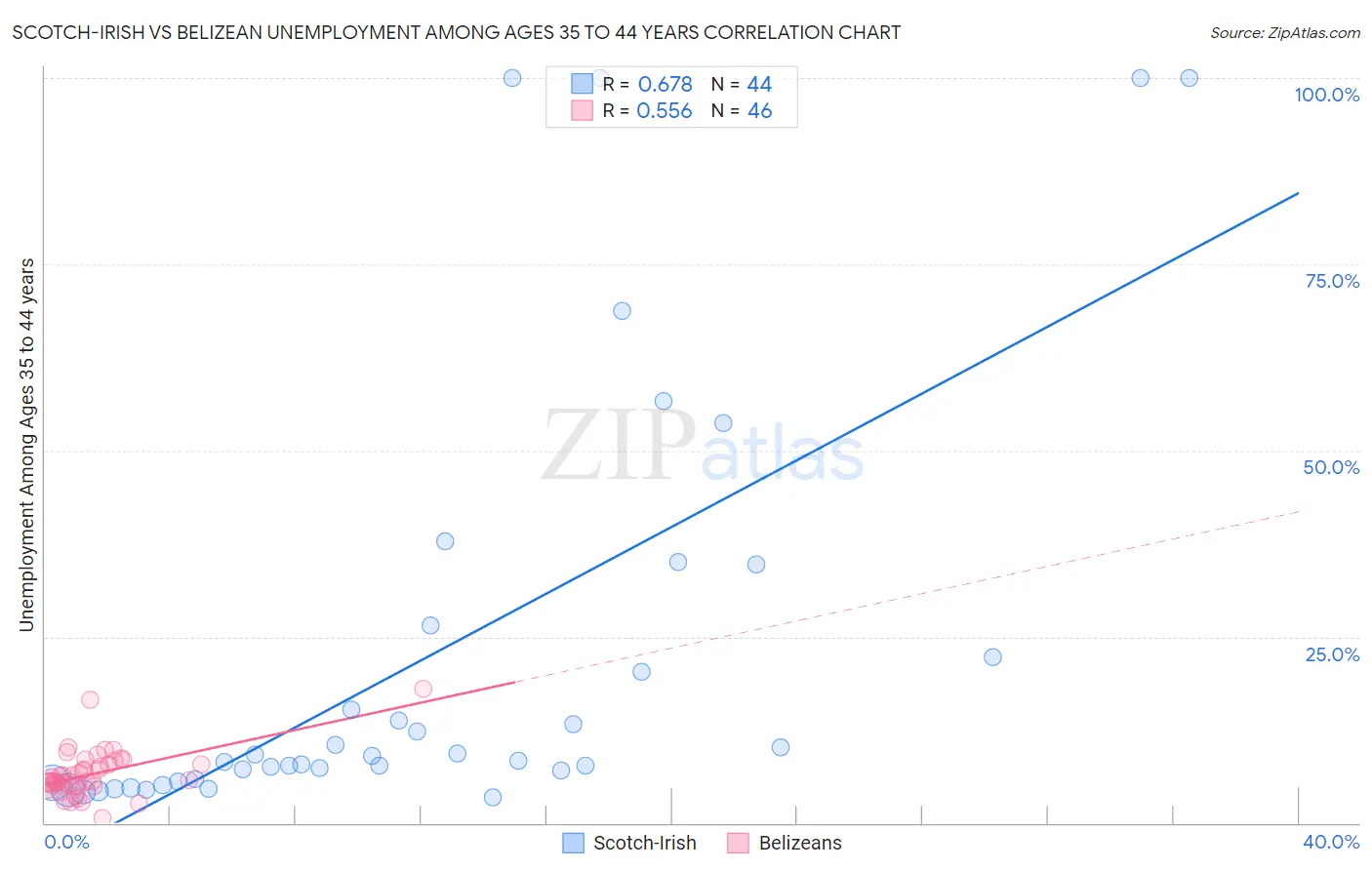 Scotch-Irish vs Belizean Unemployment Among Ages 35 to 44 years