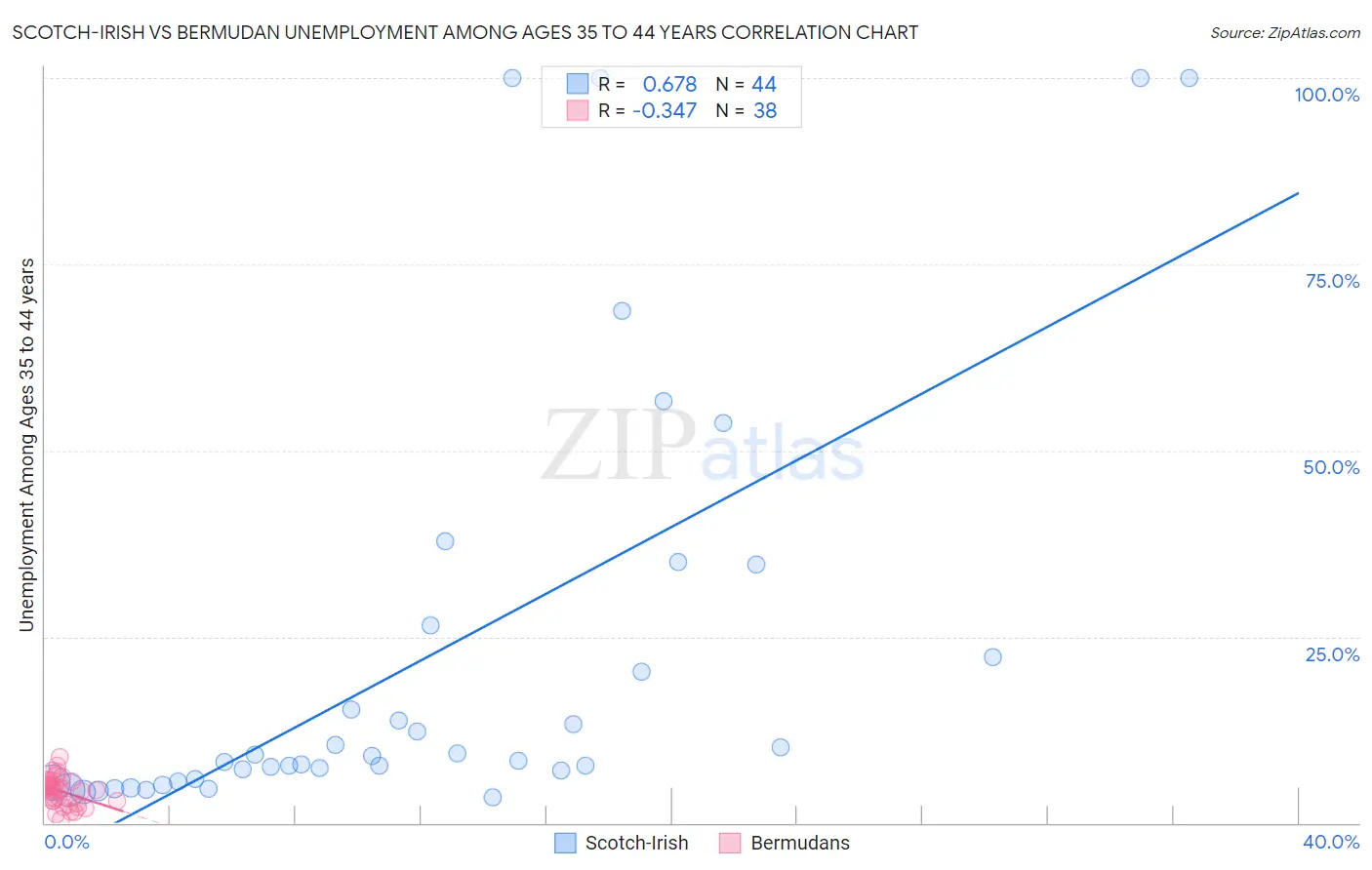 Scotch-Irish vs Bermudan Unemployment Among Ages 35 to 44 years