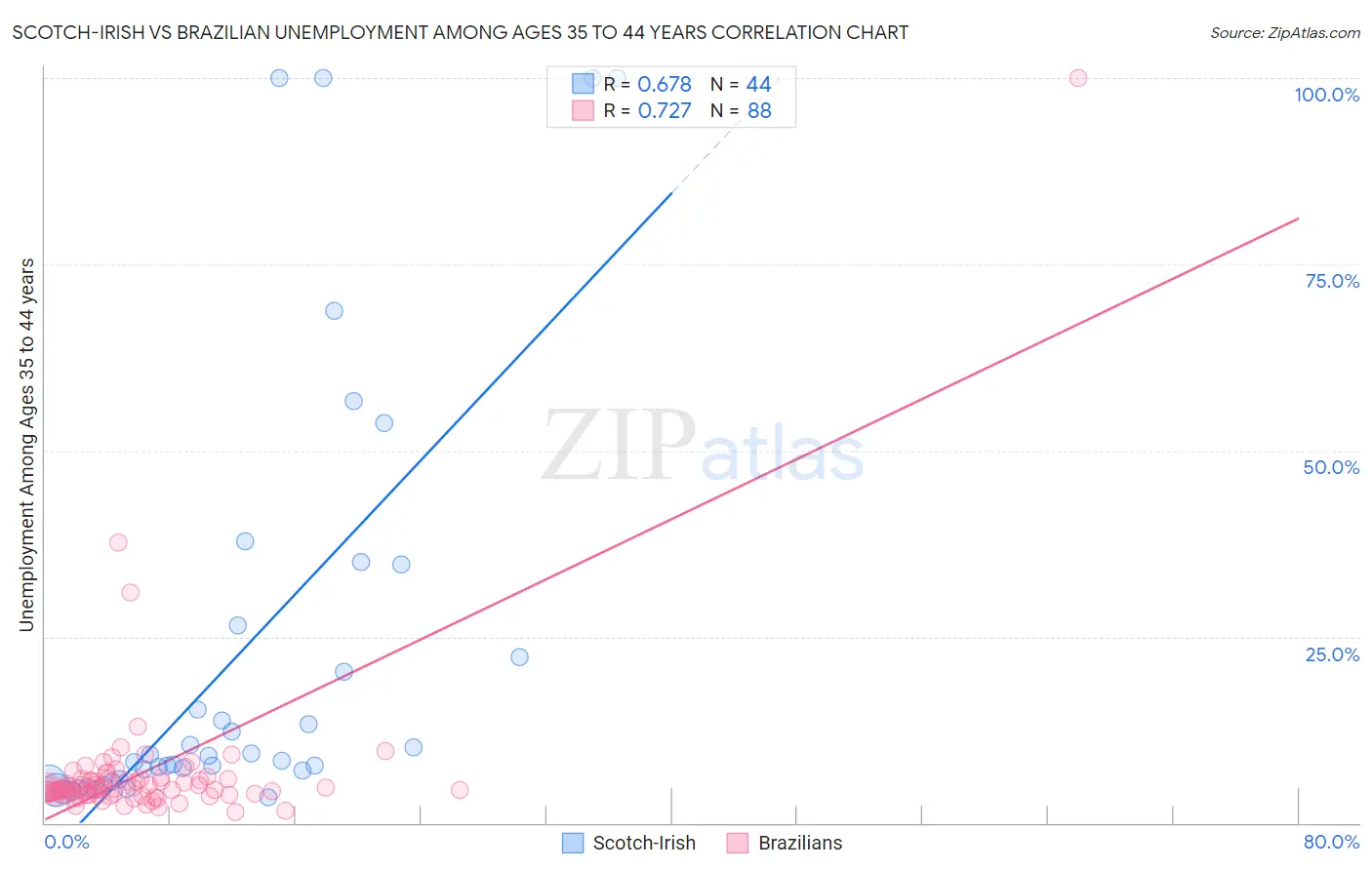Scotch-Irish vs Brazilian Unemployment Among Ages 35 to 44 years