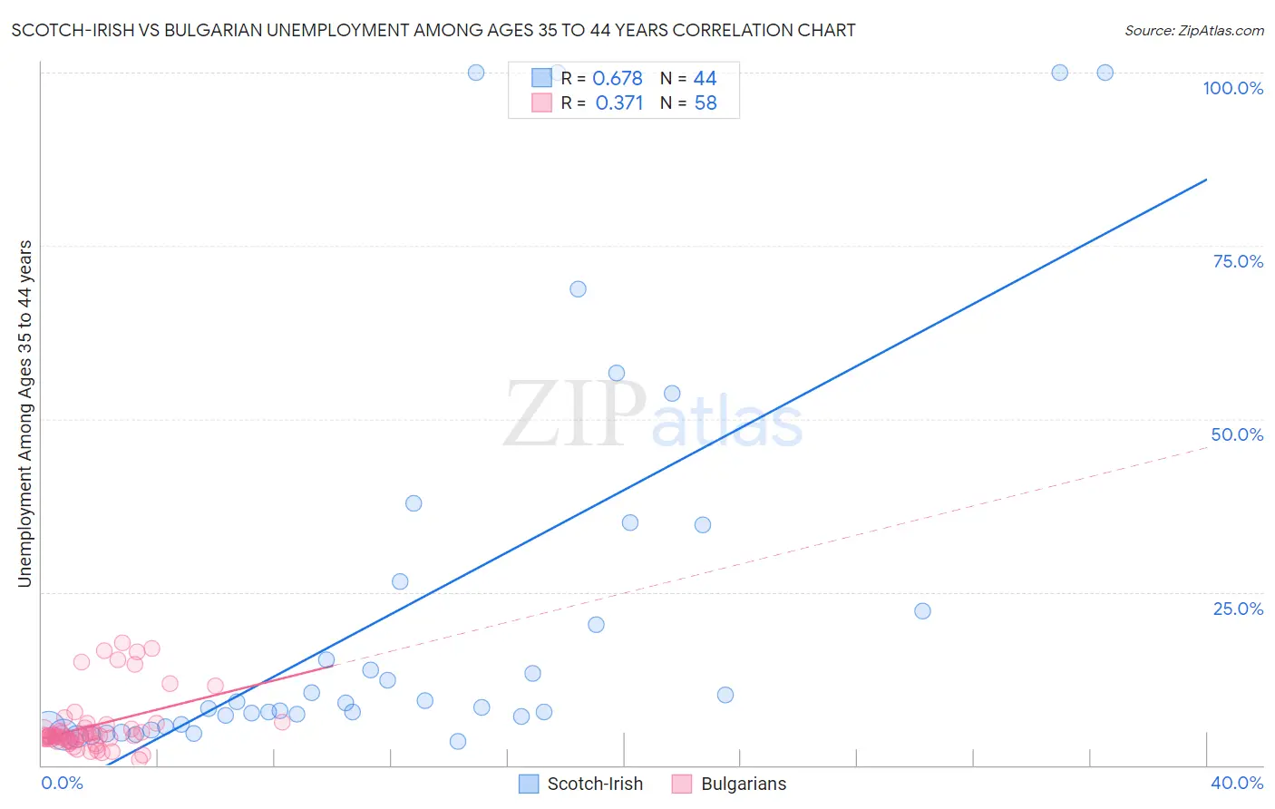 Scotch-Irish vs Bulgarian Unemployment Among Ages 35 to 44 years