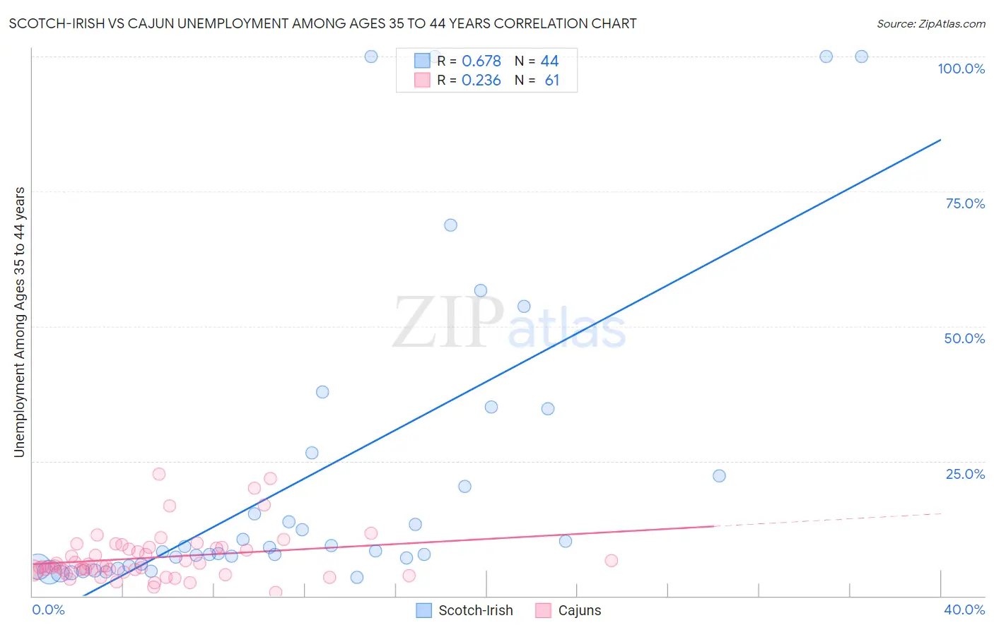 Scotch-Irish vs Cajun Unemployment Among Ages 35 to 44 years