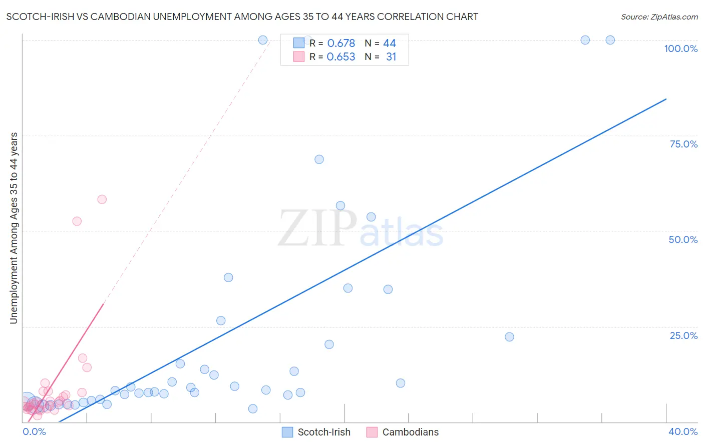 Scotch-Irish vs Cambodian Unemployment Among Ages 35 to 44 years